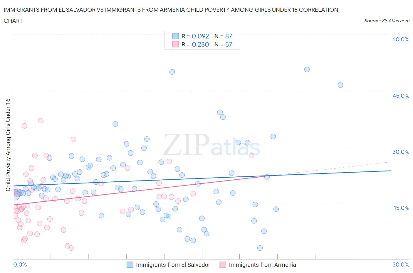 Immigrants from El Salvador vs Immigrants from Armenia Child Poverty Among Girls Under 16