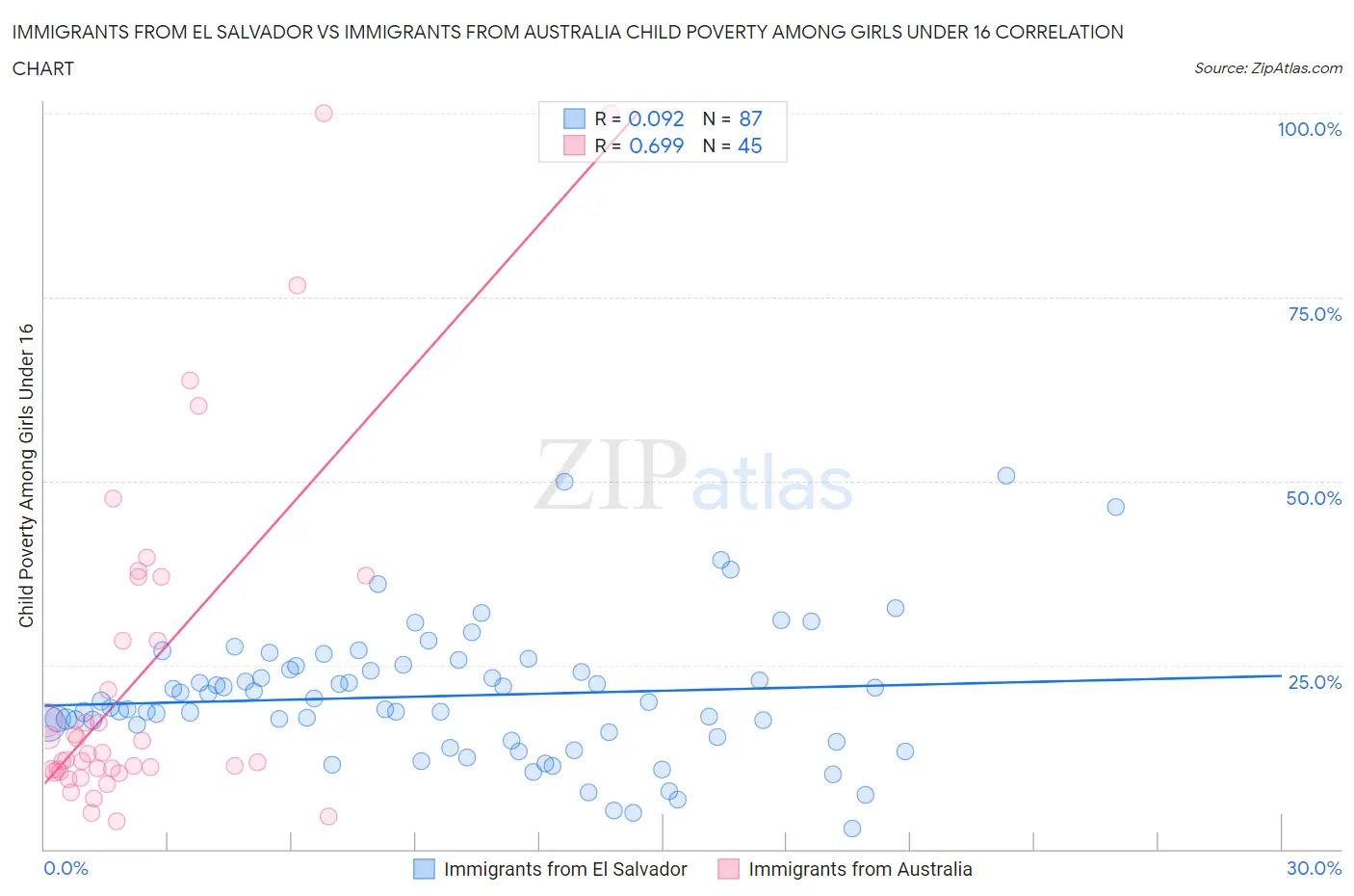 Immigrants from El Salvador vs Immigrants from Australia Child Poverty Among Girls Under 16