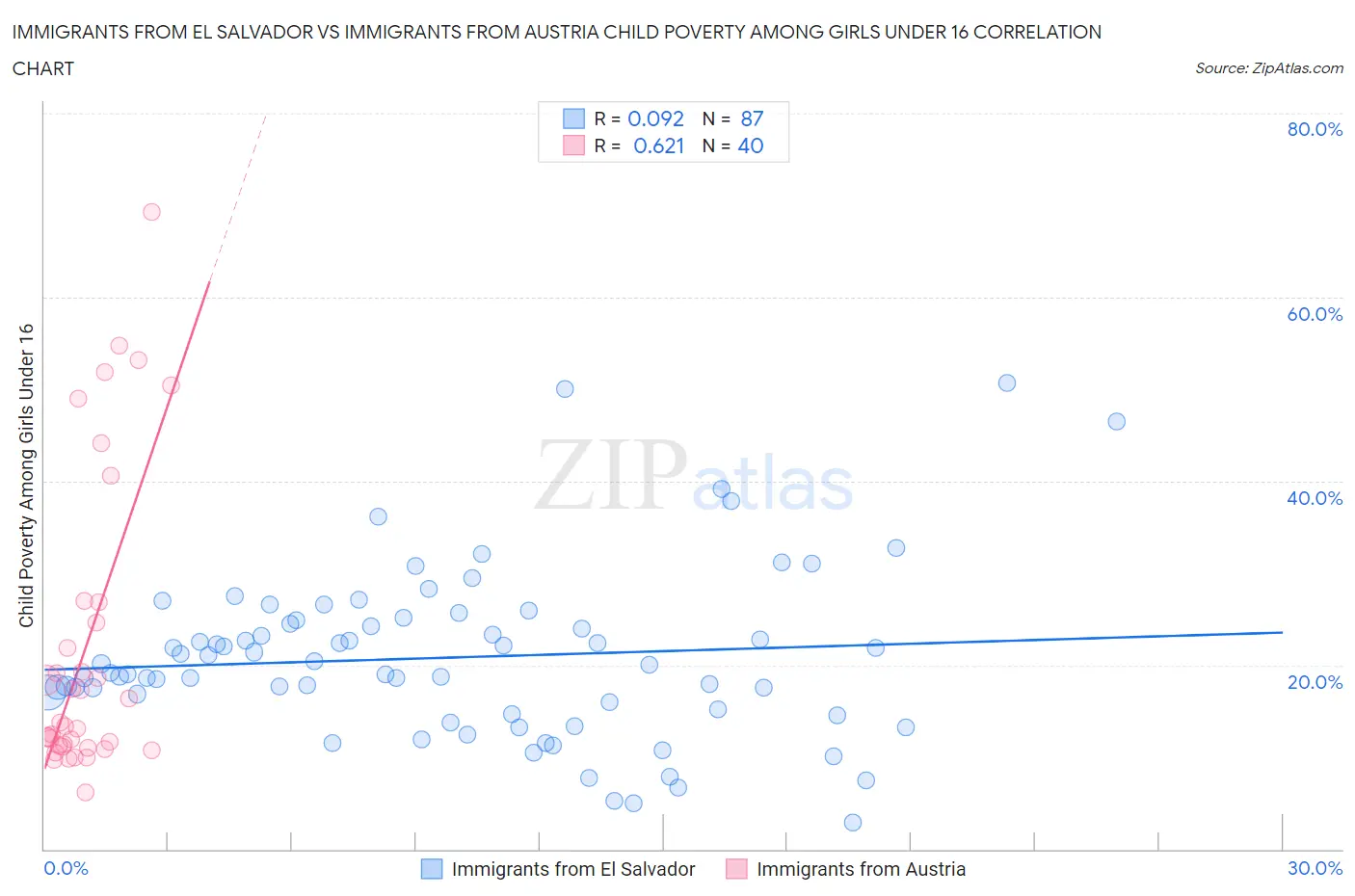 Immigrants from El Salvador vs Immigrants from Austria Child Poverty Among Girls Under 16