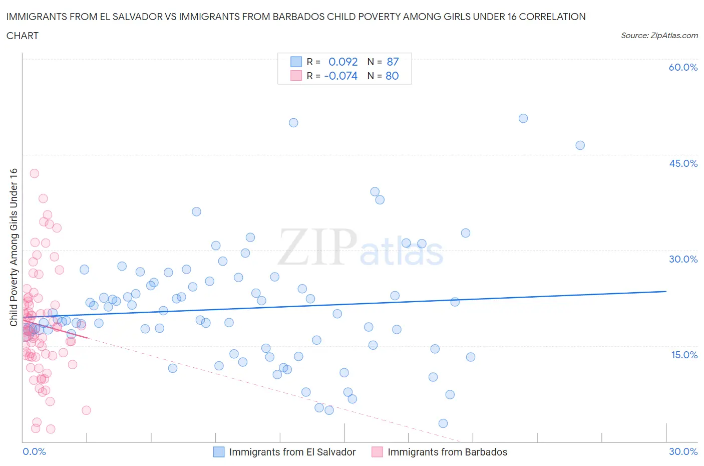 Immigrants from El Salvador vs Immigrants from Barbados Child Poverty Among Girls Under 16