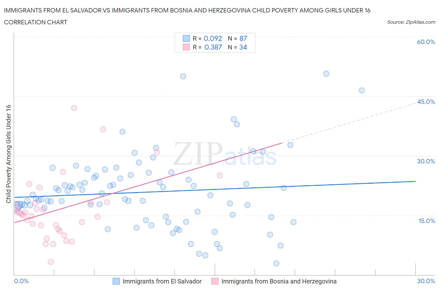 Immigrants from El Salvador vs Immigrants from Bosnia and Herzegovina Child Poverty Among Girls Under 16