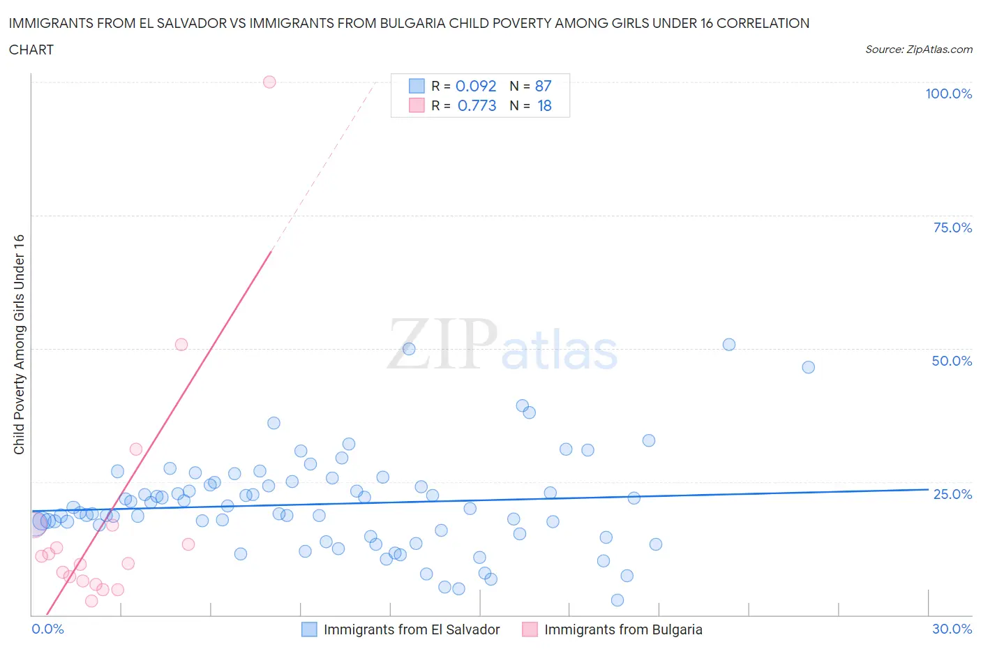 Immigrants from El Salvador vs Immigrants from Bulgaria Child Poverty Among Girls Under 16