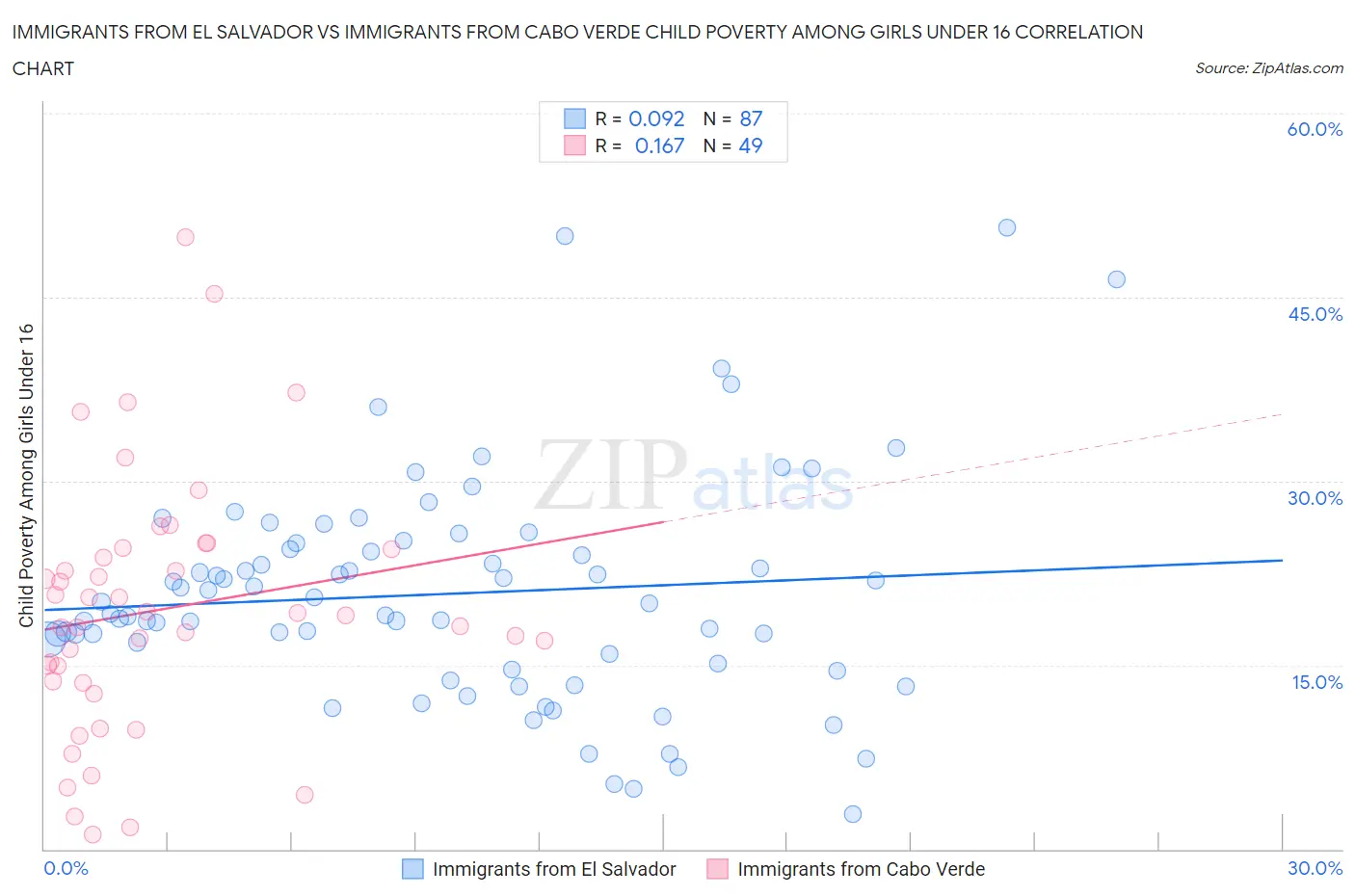 Immigrants from El Salvador vs Immigrants from Cabo Verde Child Poverty Among Girls Under 16