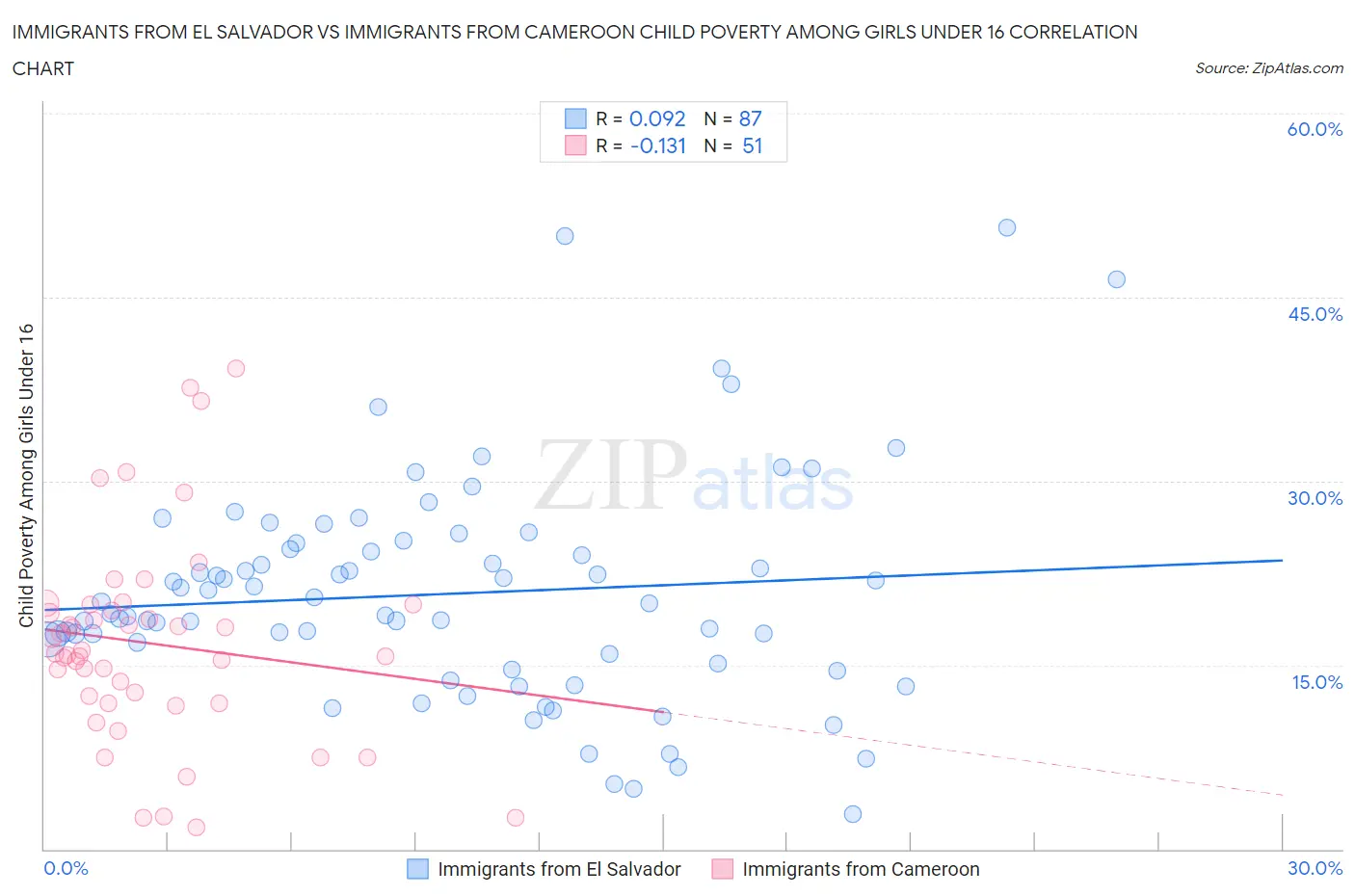 Immigrants from El Salvador vs Immigrants from Cameroon Child Poverty Among Girls Under 16