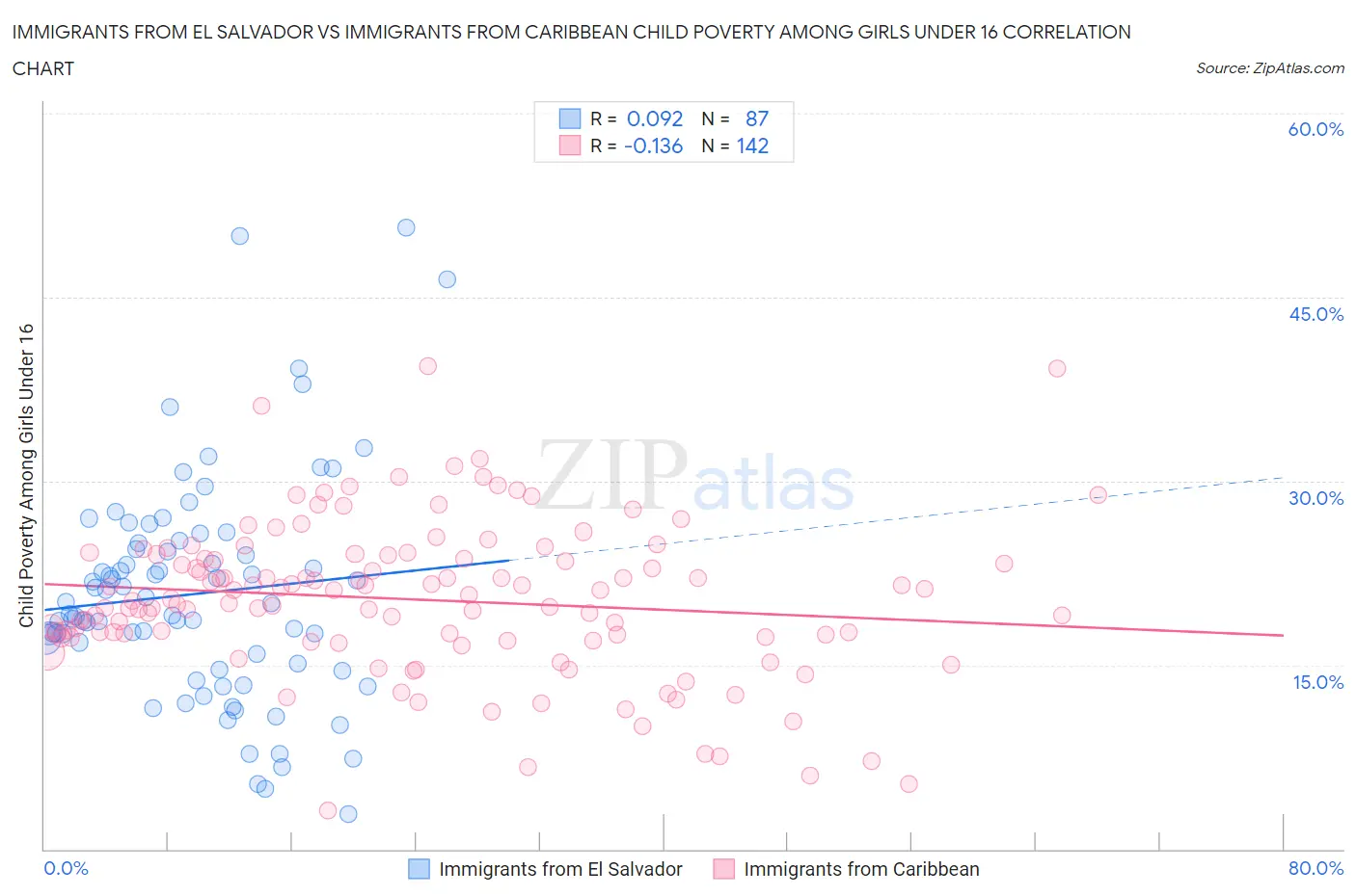 Immigrants from El Salvador vs Immigrants from Caribbean Child Poverty Among Girls Under 16