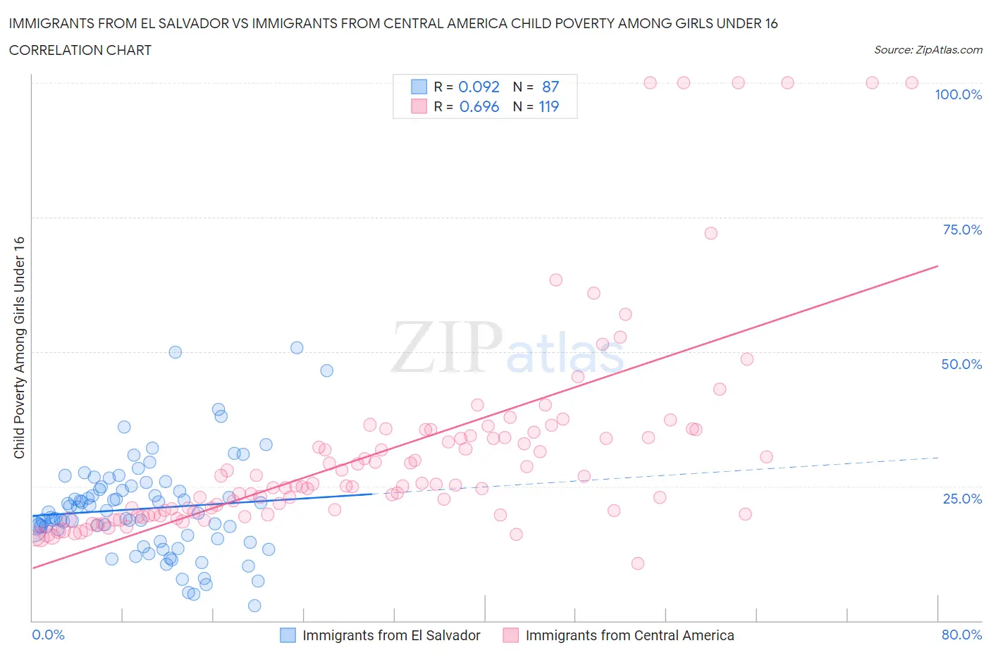 Immigrants from El Salvador vs Immigrants from Central America Child Poverty Among Girls Under 16