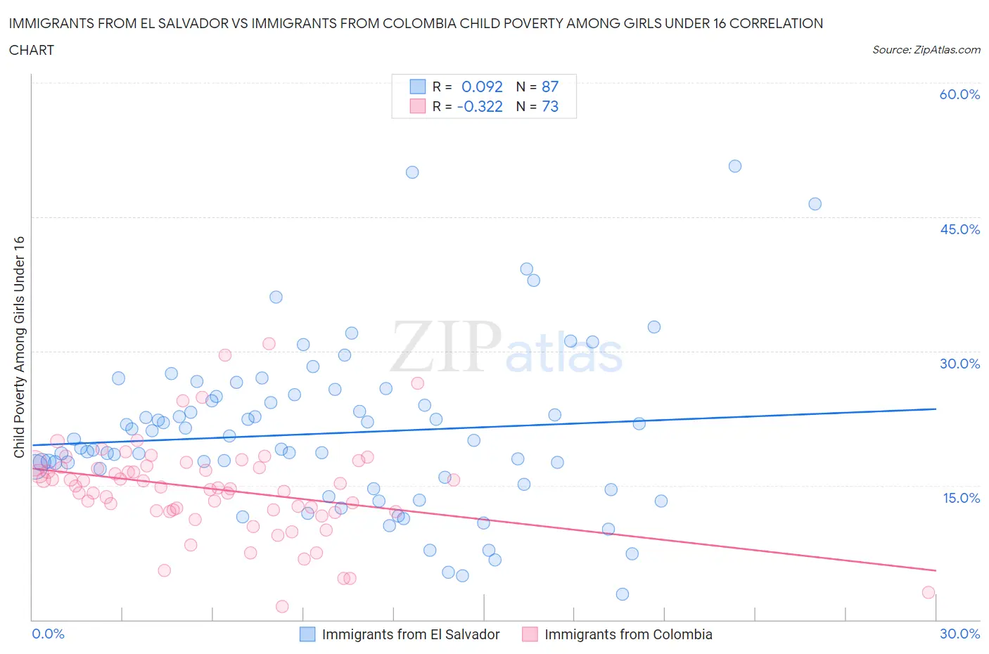 Immigrants from El Salvador vs Immigrants from Colombia Child Poverty Among Girls Under 16