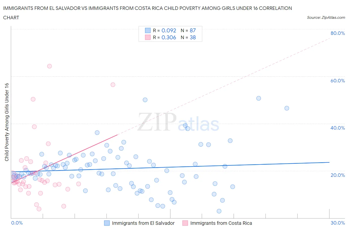 Immigrants from El Salvador vs Immigrants from Costa Rica Child Poverty Among Girls Under 16