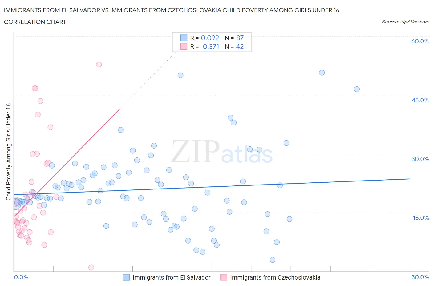 Immigrants from El Salvador vs Immigrants from Czechoslovakia Child Poverty Among Girls Under 16
