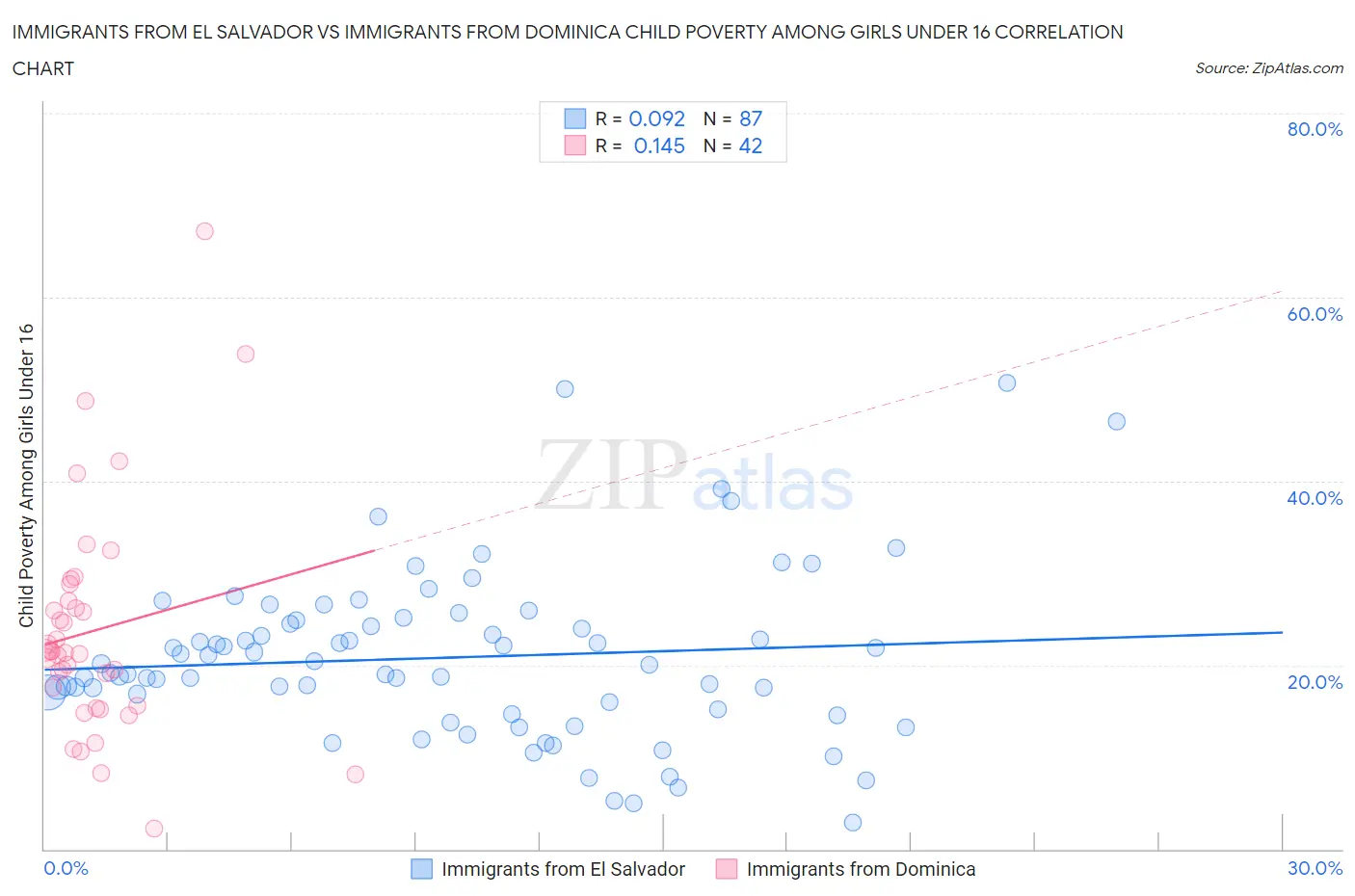 Immigrants from El Salvador vs Immigrants from Dominica Child Poverty Among Girls Under 16