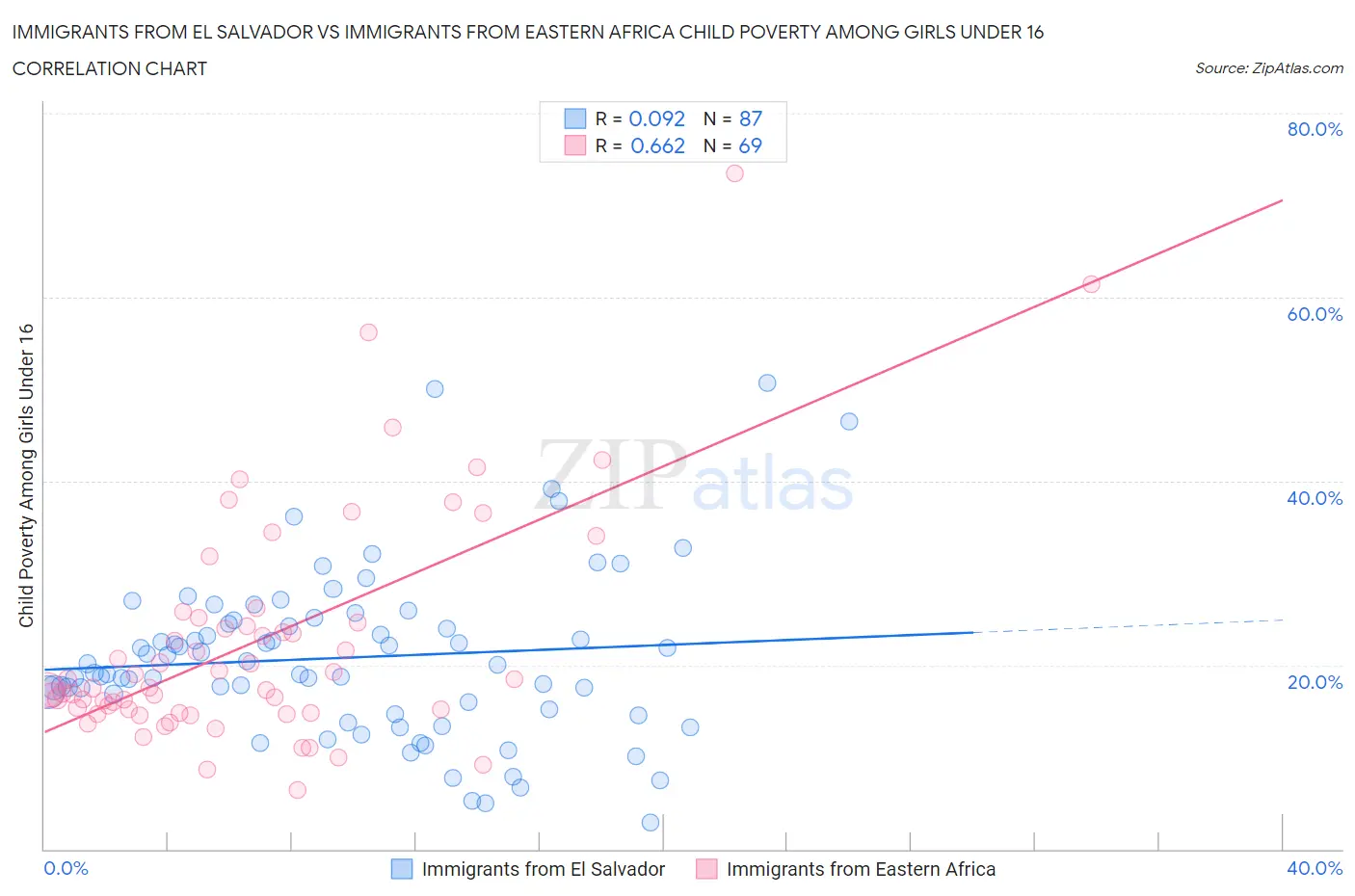 Immigrants from El Salvador vs Immigrants from Eastern Africa Child Poverty Among Girls Under 16