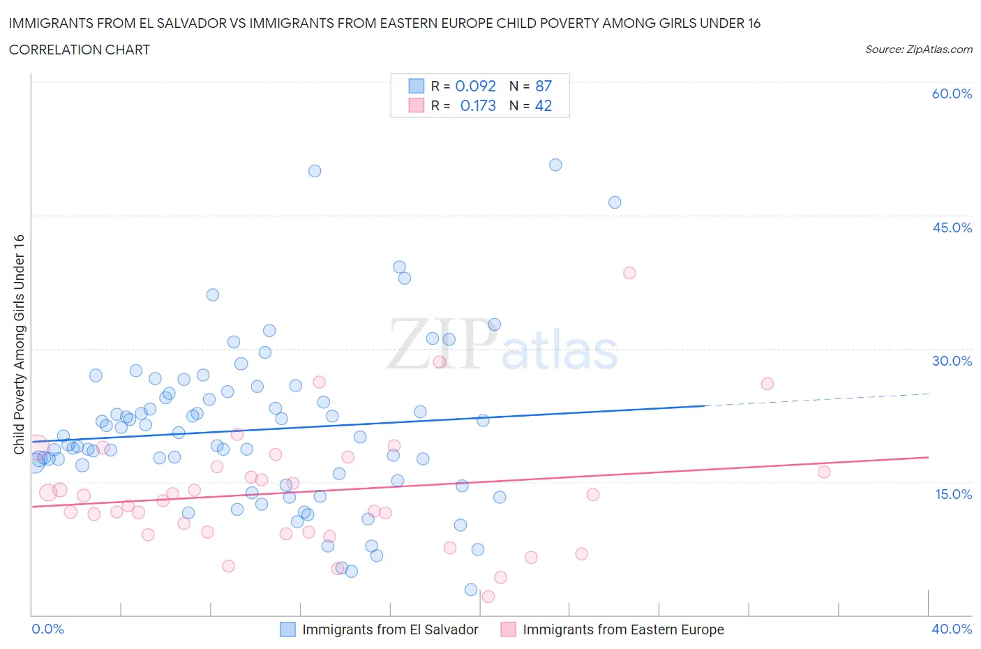 Immigrants from El Salvador vs Immigrants from Eastern Europe Child Poverty Among Girls Under 16