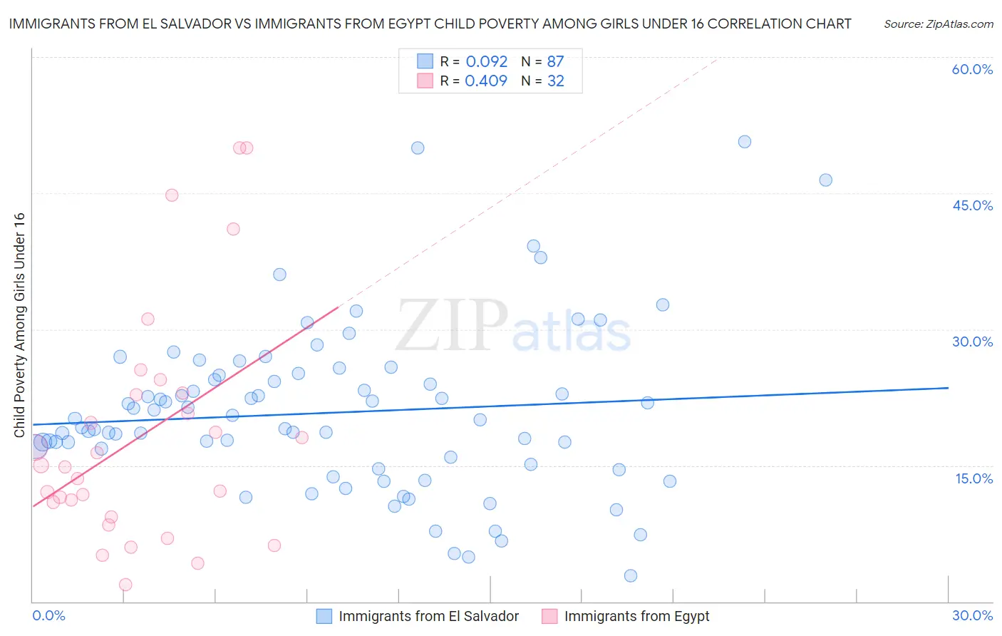 Immigrants from El Salvador vs Immigrants from Egypt Child Poverty Among Girls Under 16