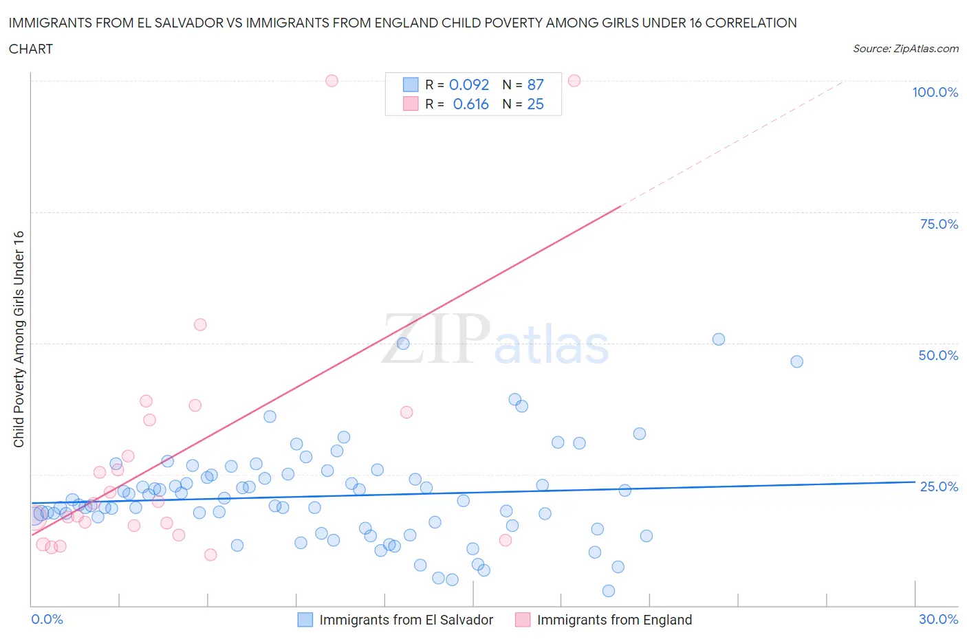 Immigrants from El Salvador vs Immigrants from England Child Poverty Among Girls Under 16
