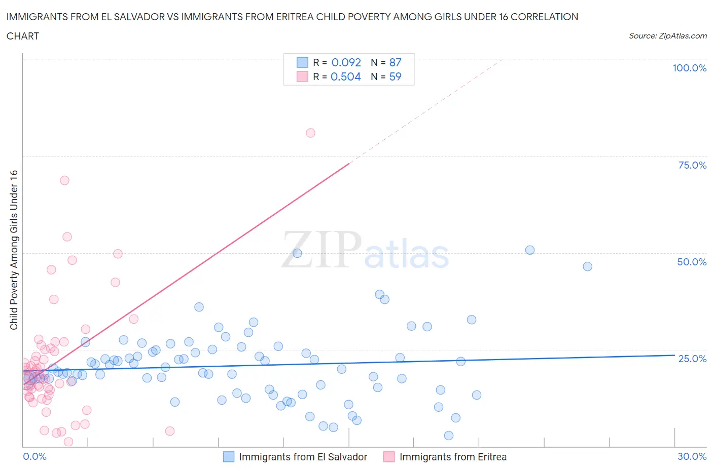 Immigrants from El Salvador vs Immigrants from Eritrea Child Poverty Among Girls Under 16