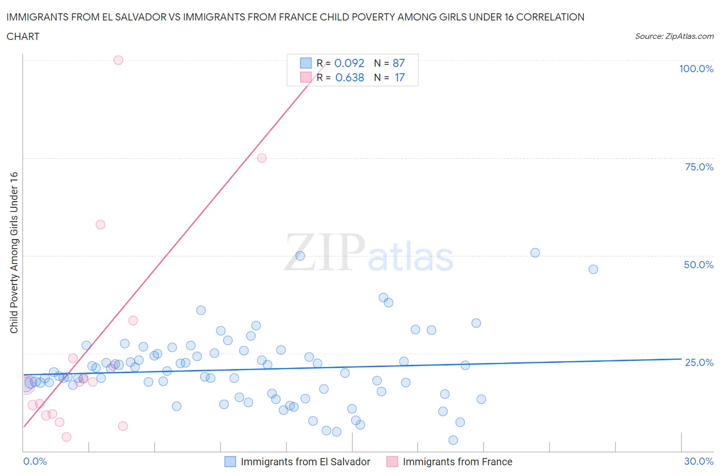 Immigrants from El Salvador vs Immigrants from France Child Poverty Among Girls Under 16