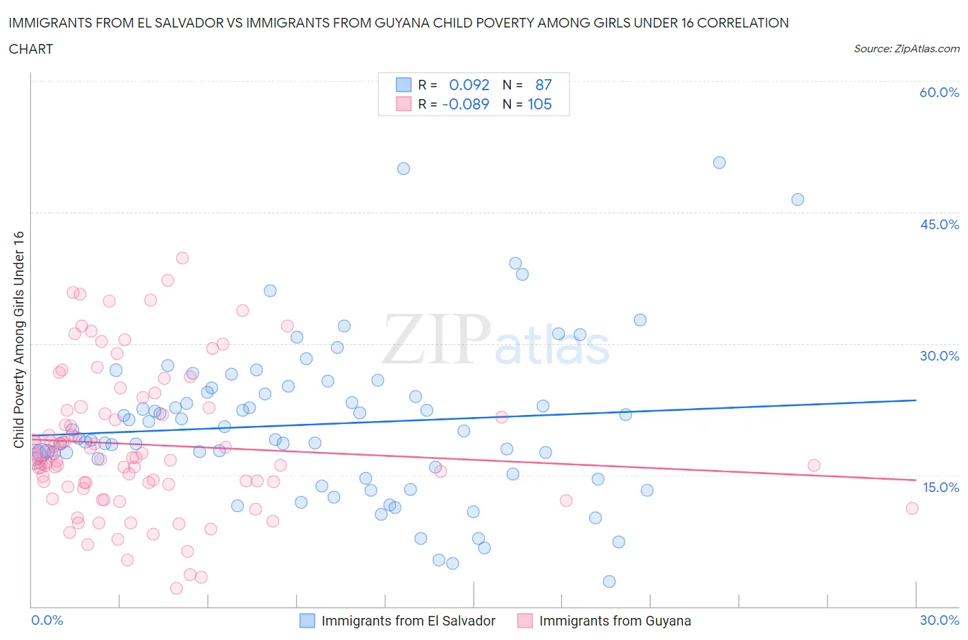 Immigrants from El Salvador vs Immigrants from Guyana Child Poverty Among Girls Under 16