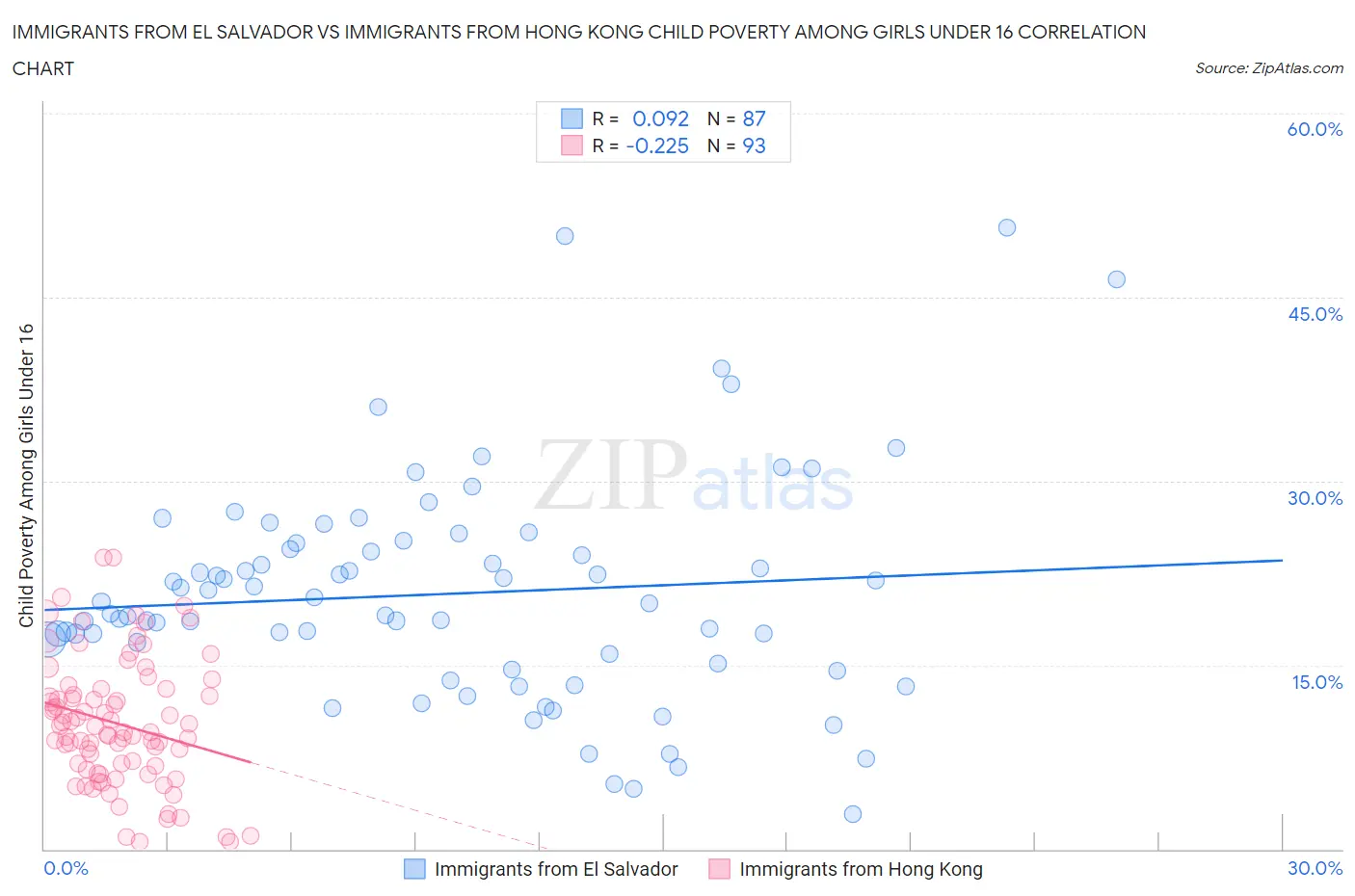 Immigrants from El Salvador vs Immigrants from Hong Kong Child Poverty Among Girls Under 16