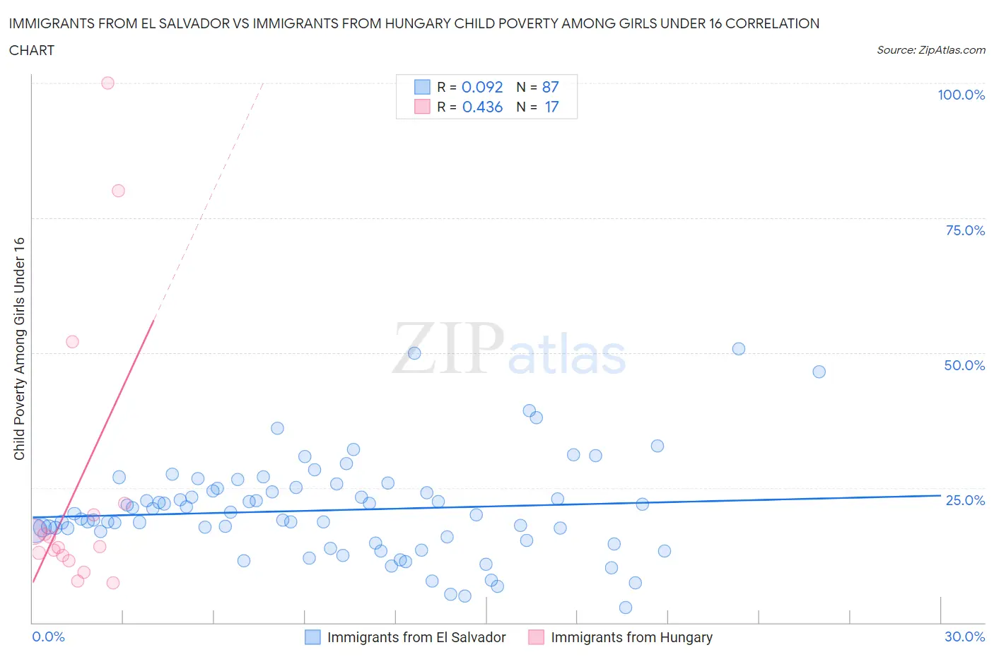 Immigrants from El Salvador vs Immigrants from Hungary Child Poverty Among Girls Under 16