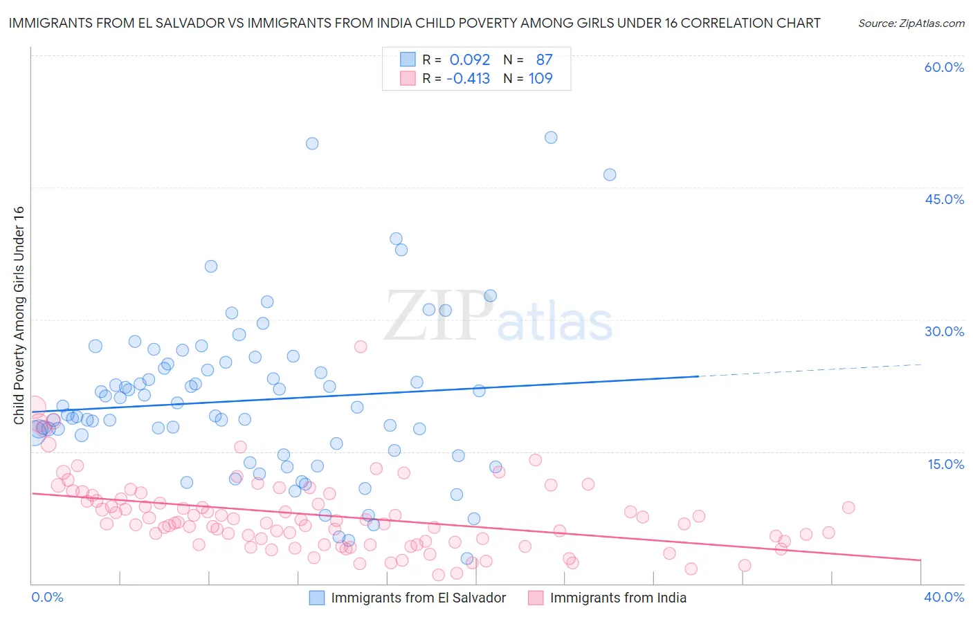 Immigrants from El Salvador vs Immigrants from India Child Poverty Among Girls Under 16
