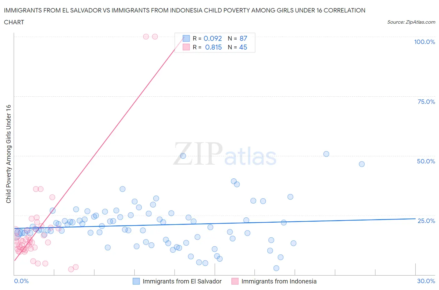 Immigrants from El Salvador vs Immigrants from Indonesia Child Poverty Among Girls Under 16