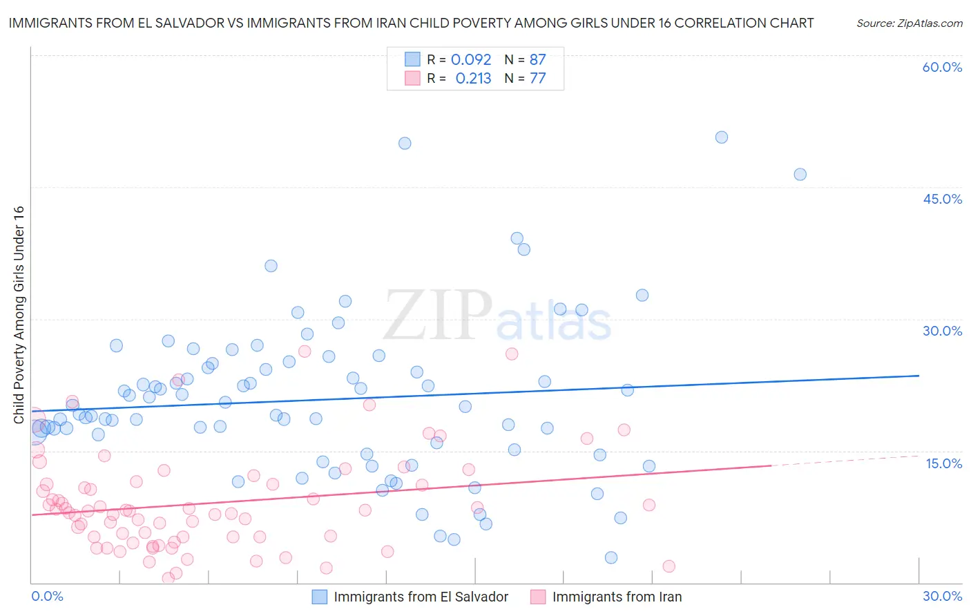 Immigrants from El Salvador vs Immigrants from Iran Child Poverty Among Girls Under 16