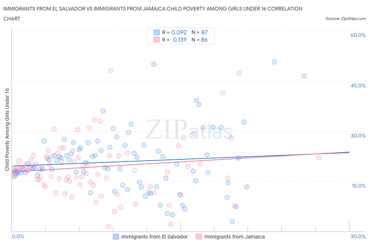 Immigrants from El Salvador vs Immigrants from Jamaica Child Poverty Among Girls Under 16
