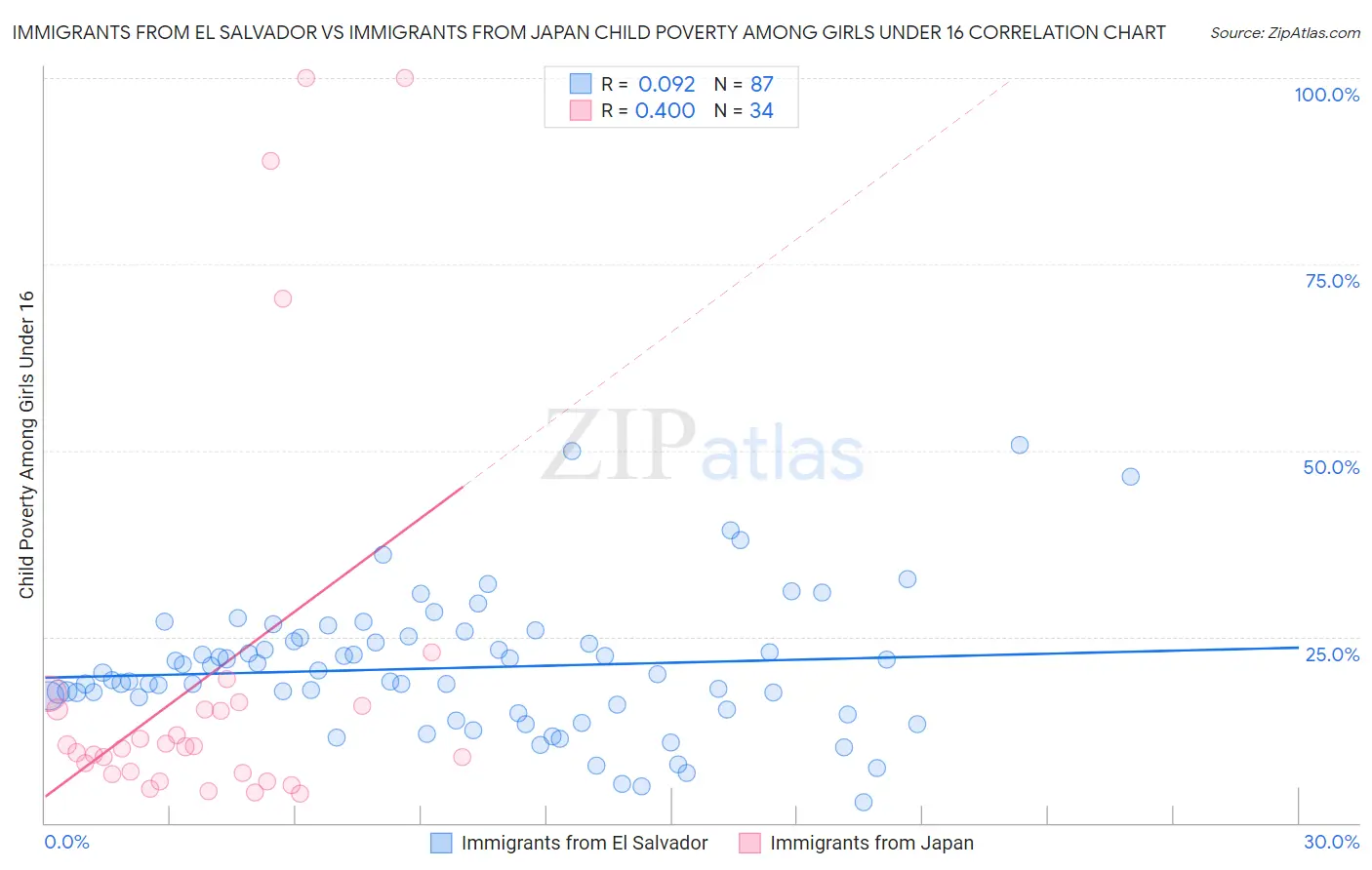 Immigrants from El Salvador vs Immigrants from Japan Child Poverty Among Girls Under 16