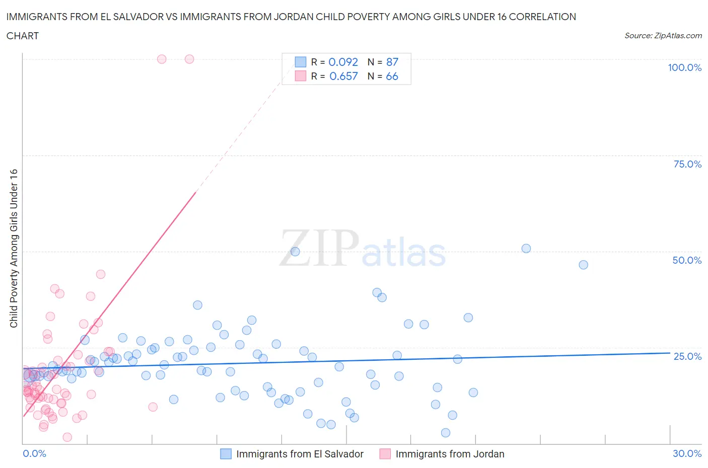 Immigrants from El Salvador vs Immigrants from Jordan Child Poverty Among Girls Under 16