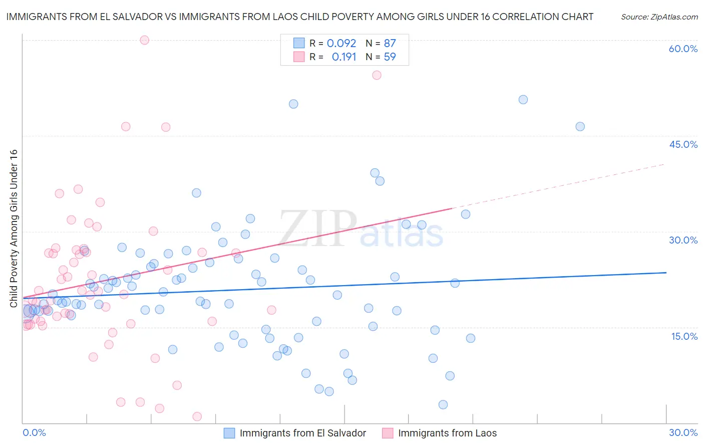 Immigrants from El Salvador vs Immigrants from Laos Child Poverty Among Girls Under 16