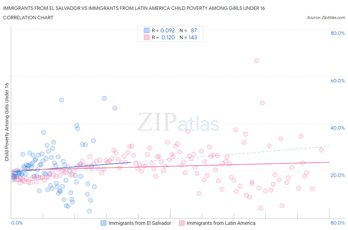 Immigrants from El Salvador vs Immigrants from Latin America Child Poverty Among Girls Under 16