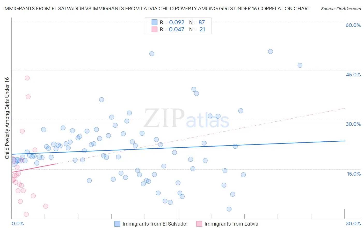 Immigrants from El Salvador vs Immigrants from Latvia Child Poverty Among Girls Under 16