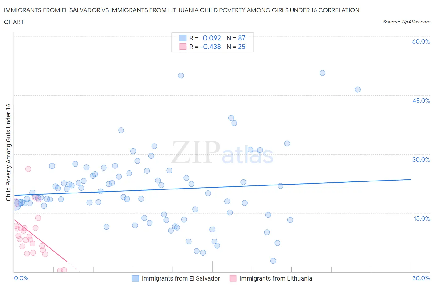 Immigrants from El Salvador vs Immigrants from Lithuania Child Poverty Among Girls Under 16