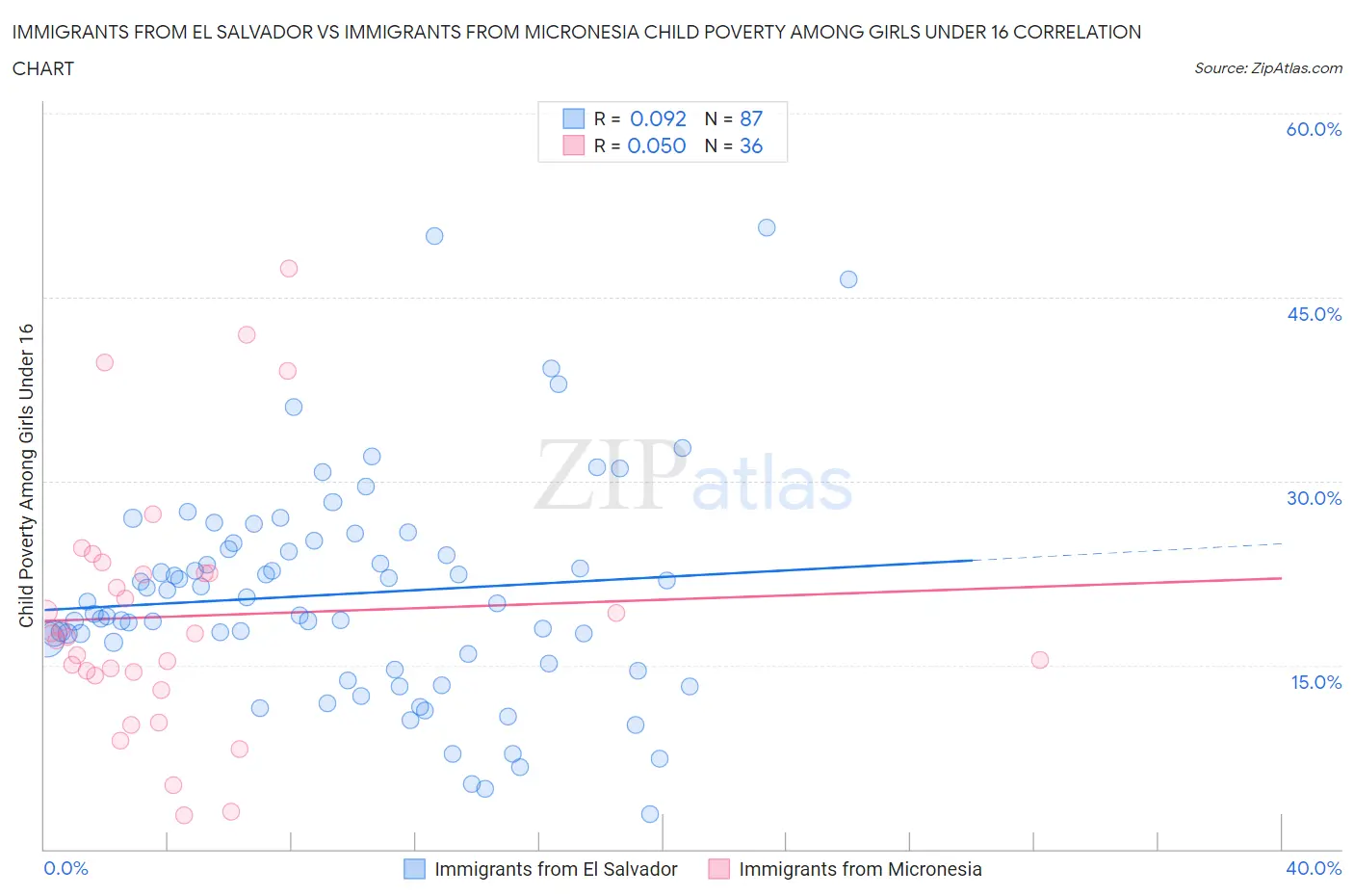 Immigrants from El Salvador vs Immigrants from Micronesia Child Poverty Among Girls Under 16