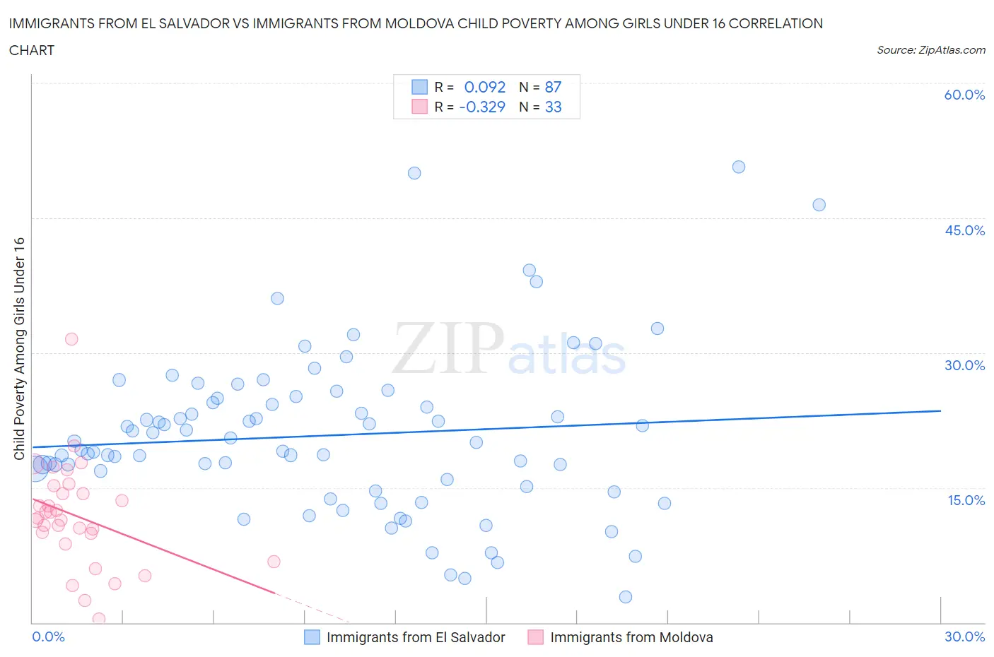 Immigrants from El Salvador vs Immigrants from Moldova Child Poverty Among Girls Under 16