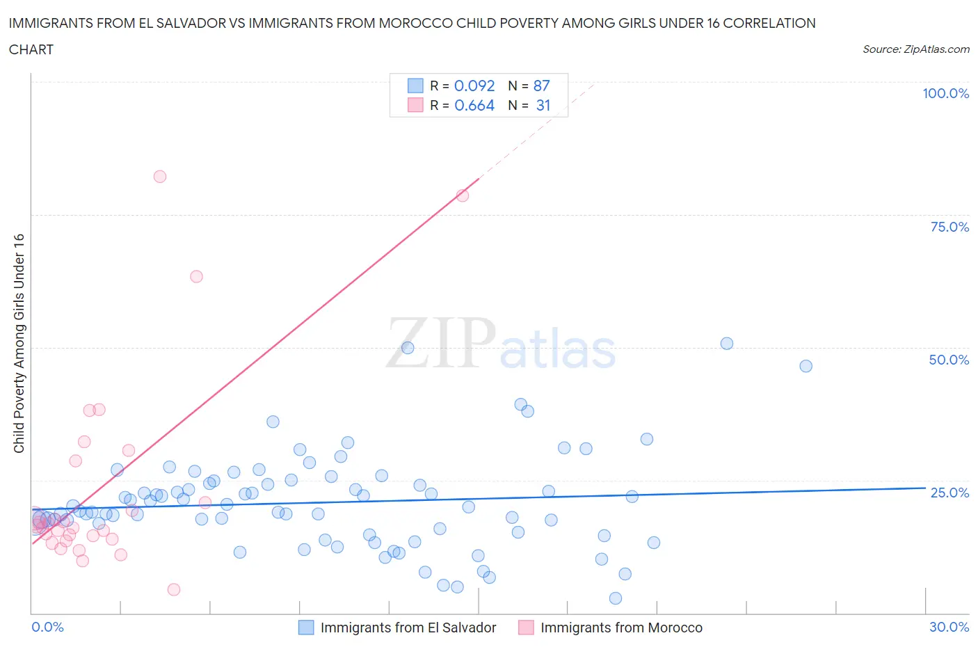 Immigrants from El Salvador vs Immigrants from Morocco Child Poverty Among Girls Under 16