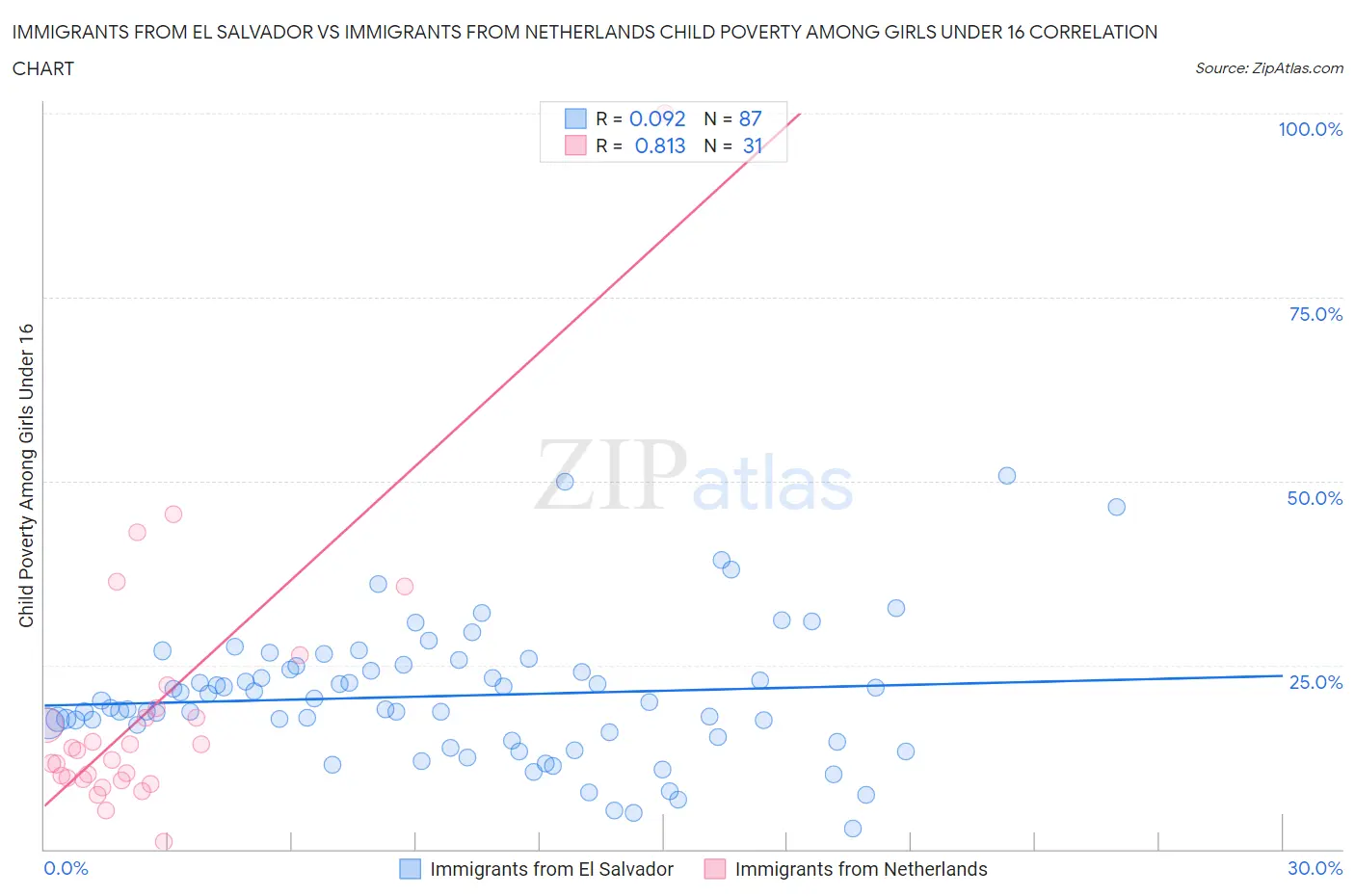 Immigrants from El Salvador vs Immigrants from Netherlands Child Poverty Among Girls Under 16