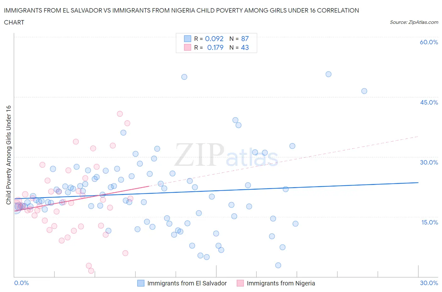 Immigrants from El Salvador vs Immigrants from Nigeria Child Poverty Among Girls Under 16