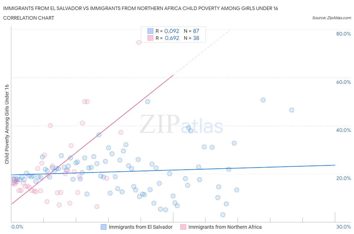 Immigrants from El Salvador vs Immigrants from Northern Africa Child Poverty Among Girls Under 16