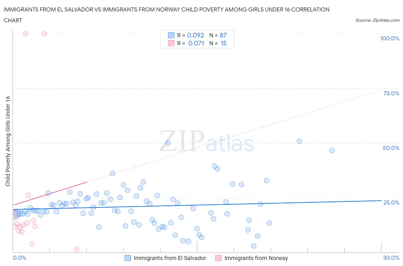 Immigrants from El Salvador vs Immigrants from Norway Child Poverty Among Girls Under 16