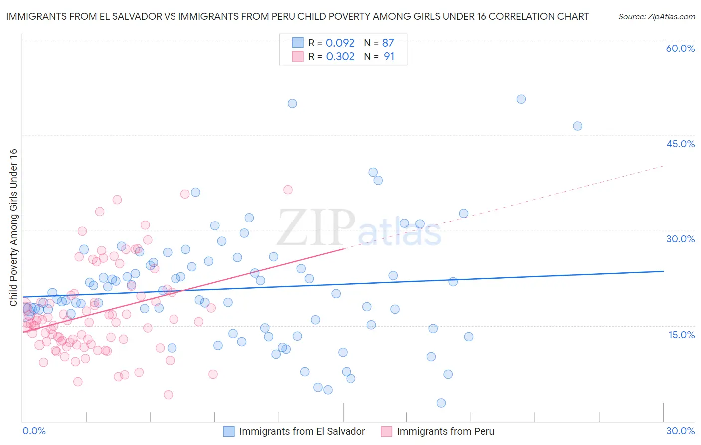 Immigrants from El Salvador vs Immigrants from Peru Child Poverty Among Girls Under 16