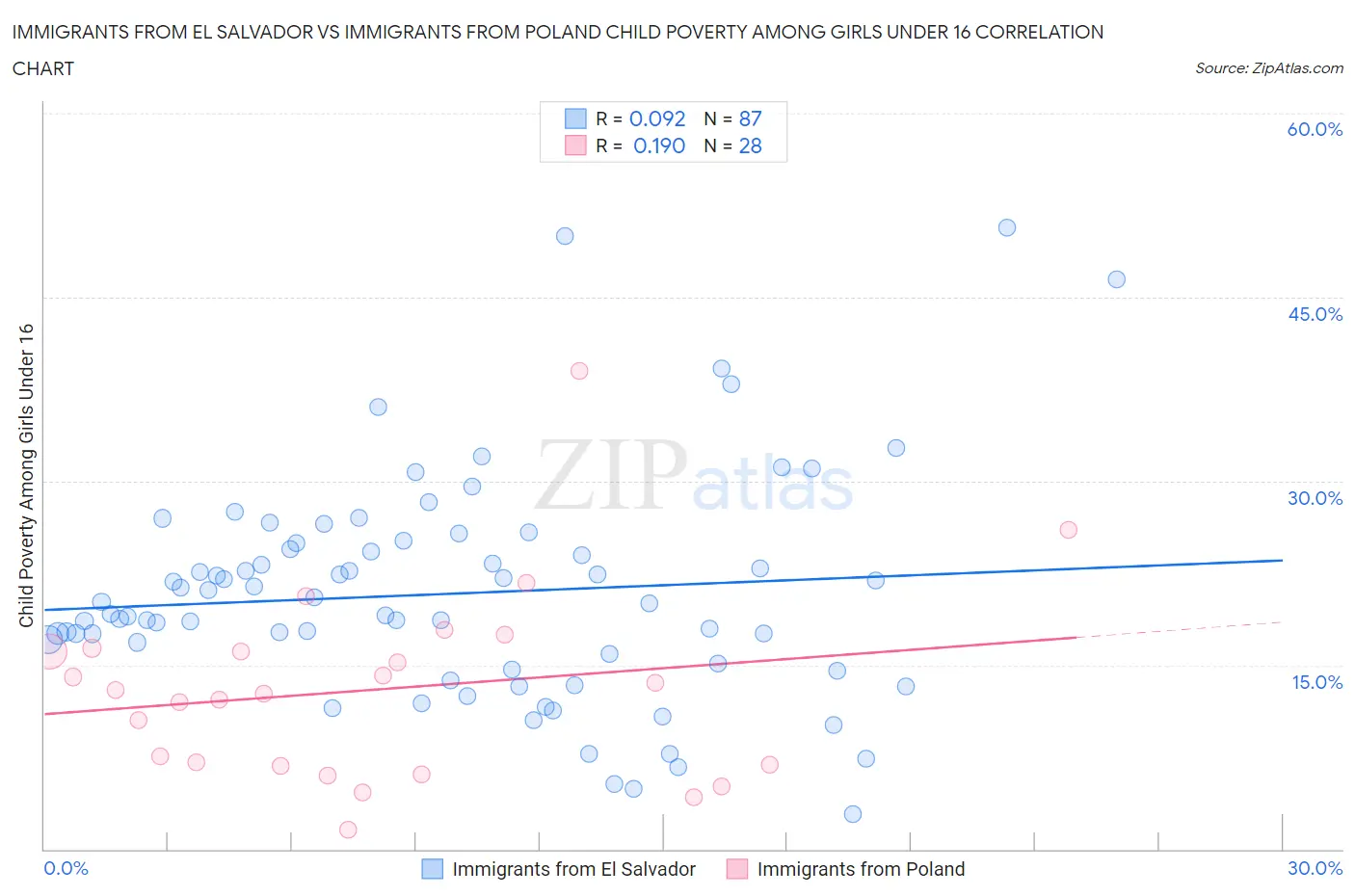 Immigrants from El Salvador vs Immigrants from Poland Child Poverty Among Girls Under 16