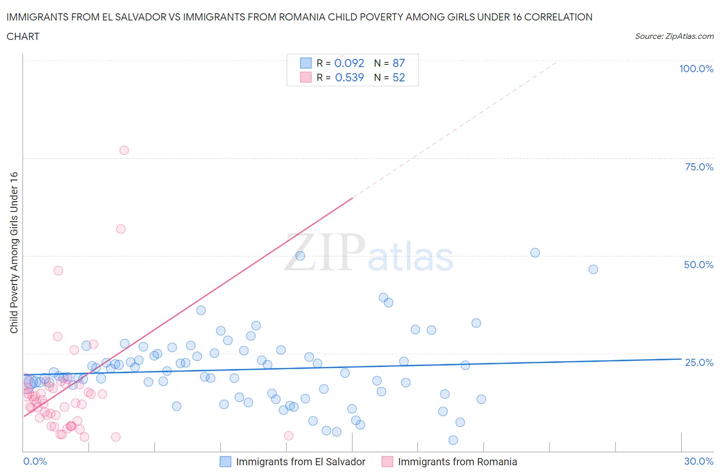 Immigrants from El Salvador vs Immigrants from Romania Child Poverty Among Girls Under 16