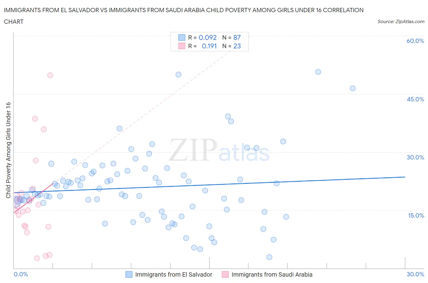 Immigrants from El Salvador vs Immigrants from Saudi Arabia Child Poverty Among Girls Under 16