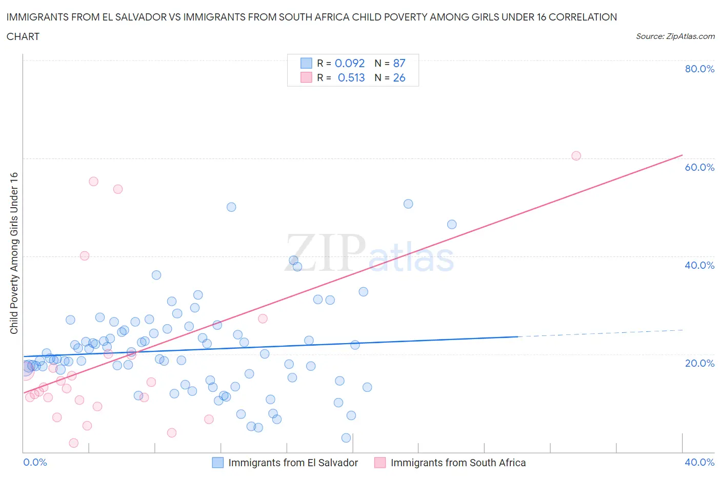 Immigrants from El Salvador vs Immigrants from South Africa Child Poverty Among Girls Under 16