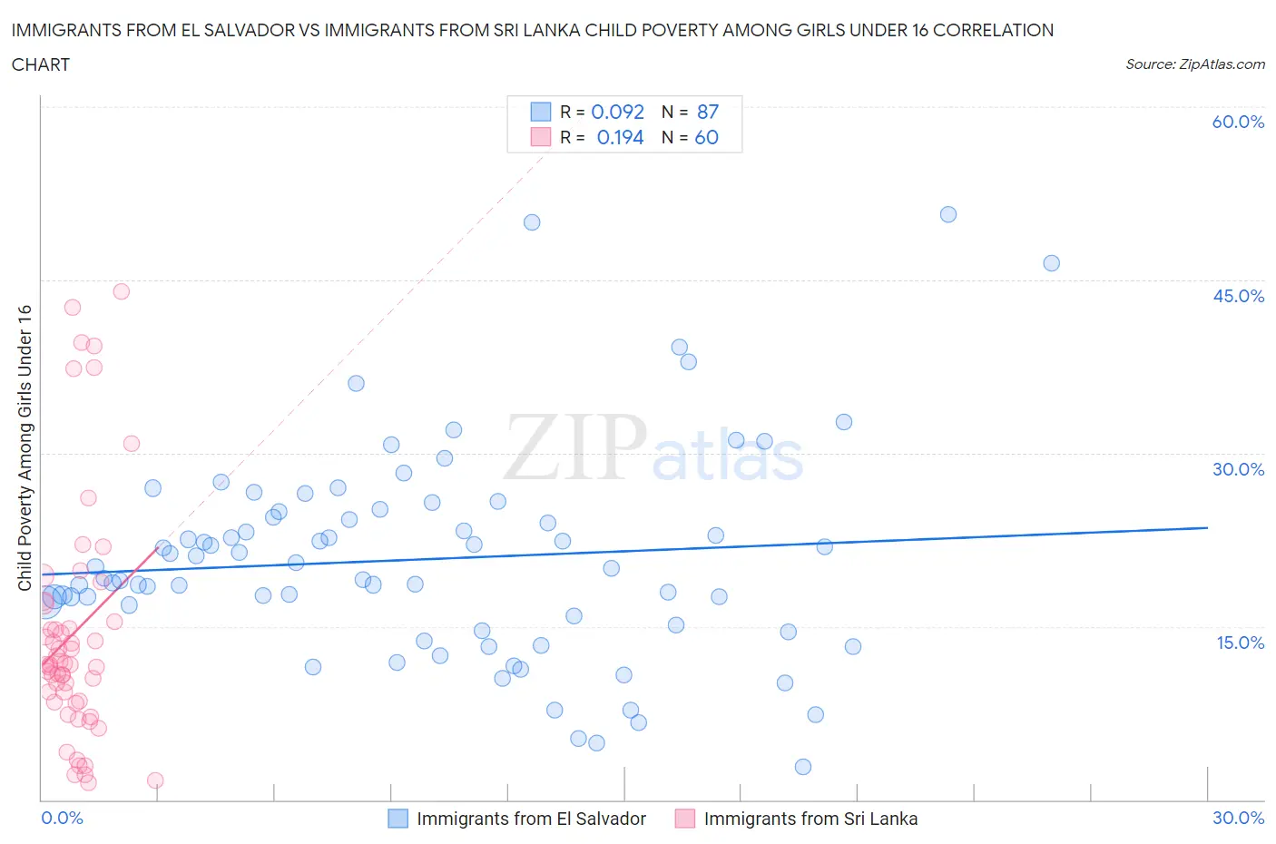 Immigrants from El Salvador vs Immigrants from Sri Lanka Child Poverty Among Girls Under 16