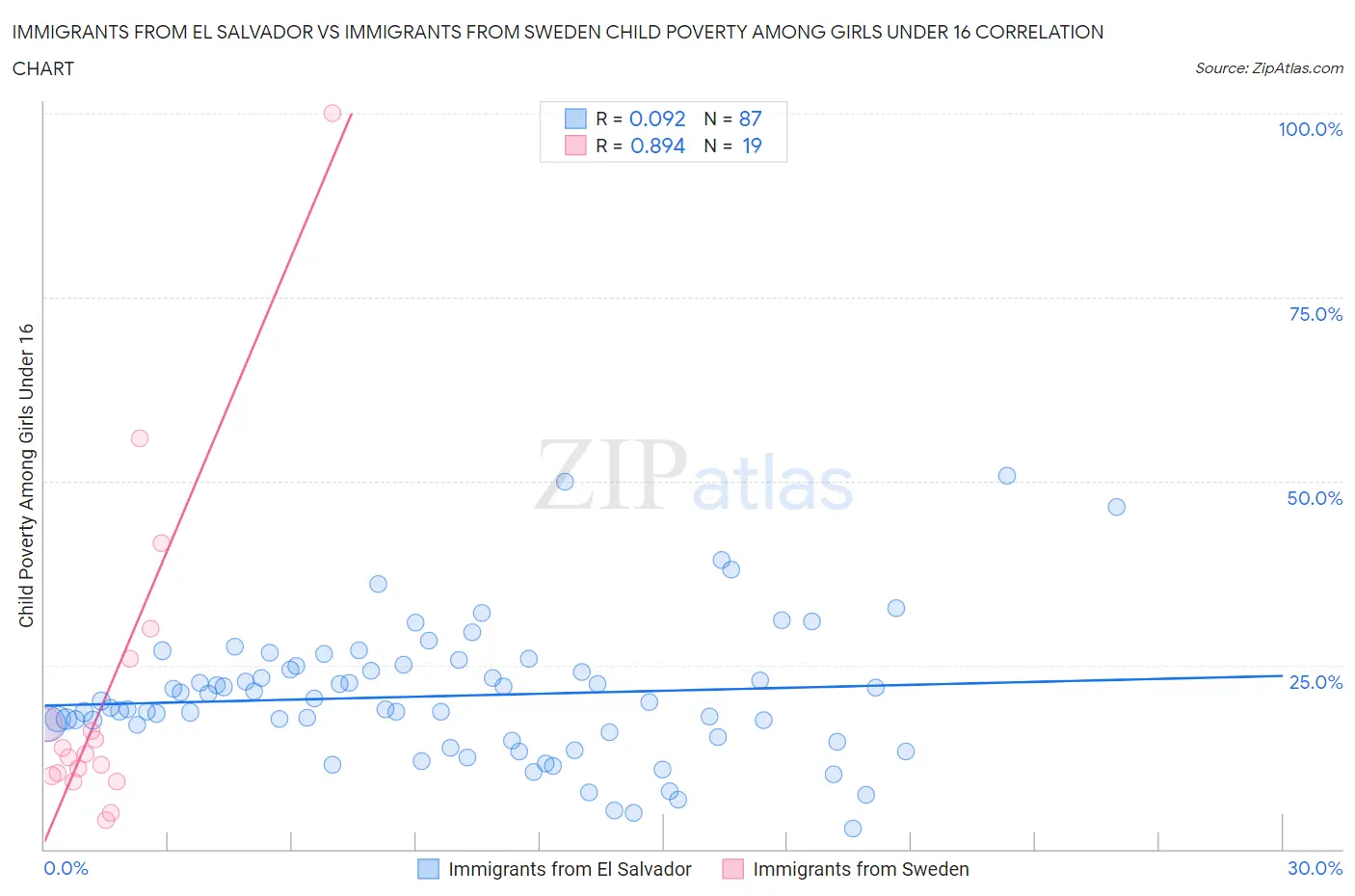 Immigrants from El Salvador vs Immigrants from Sweden Child Poverty Among Girls Under 16