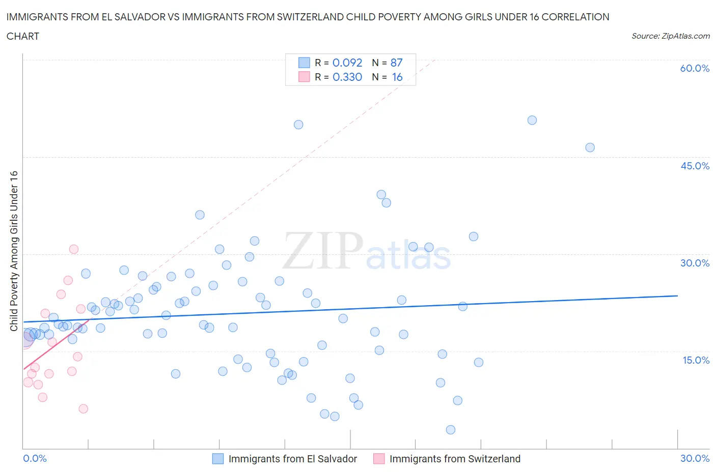 Immigrants from El Salvador vs Immigrants from Switzerland Child Poverty Among Girls Under 16