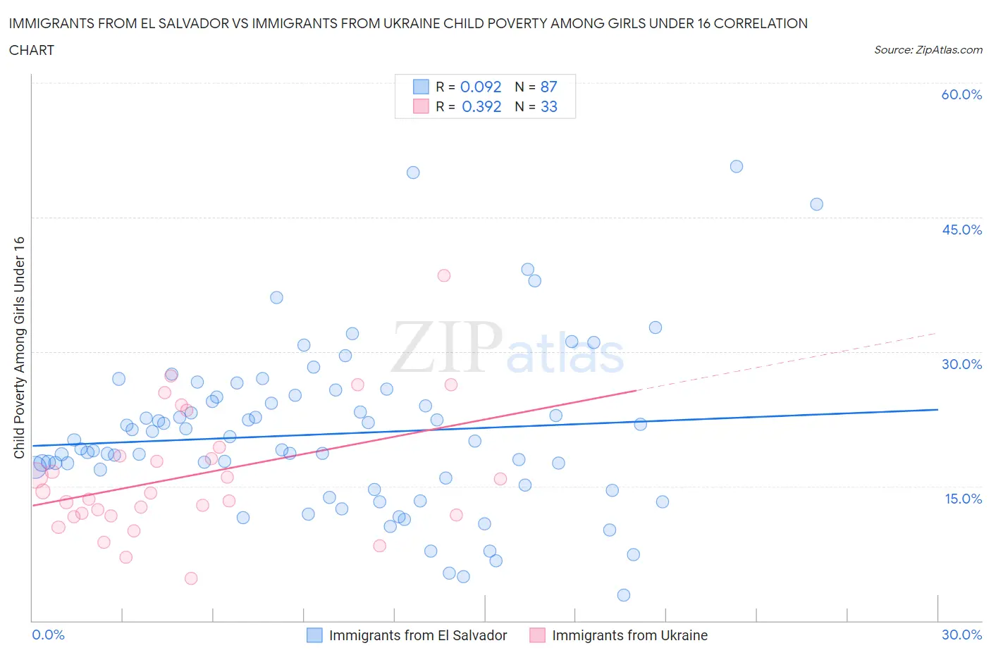 Immigrants from El Salvador vs Immigrants from Ukraine Child Poverty Among Girls Under 16