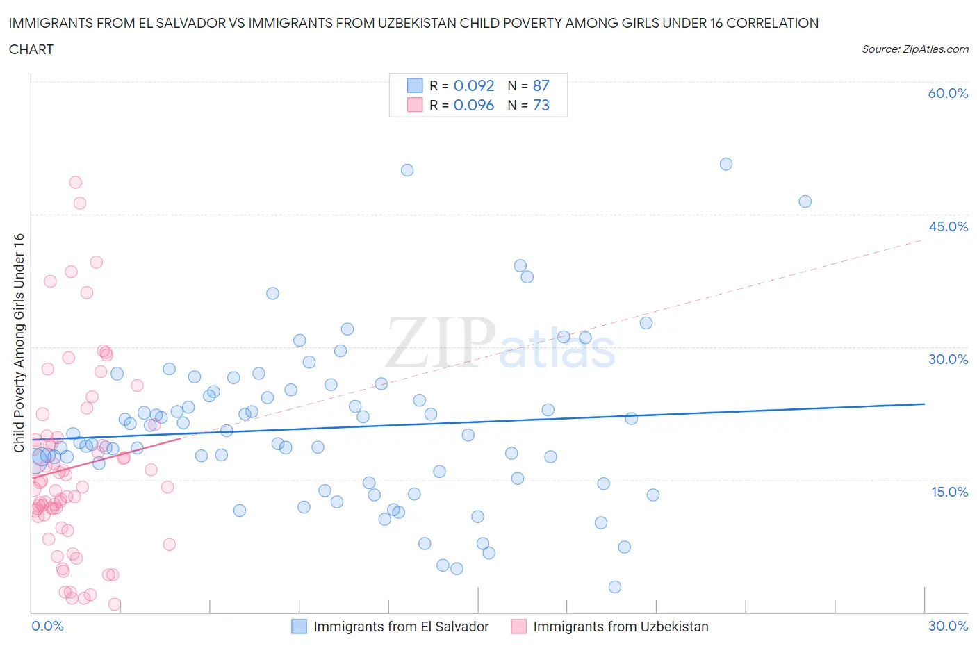 Immigrants from El Salvador vs Immigrants from Uzbekistan Child Poverty Among Girls Under 16